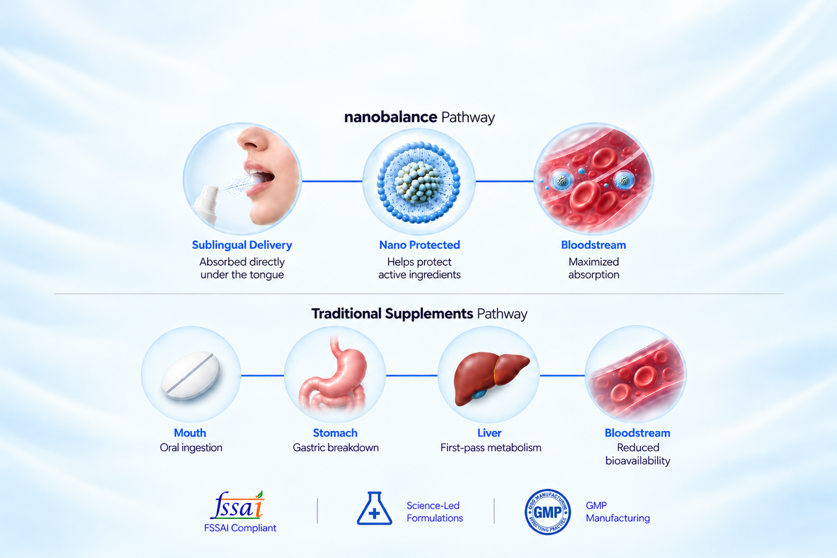 How nanobalance is absorbed — sublingual spray vs tablet