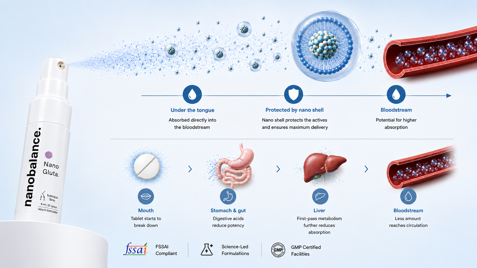 Sublingual spray vs tablet absorption