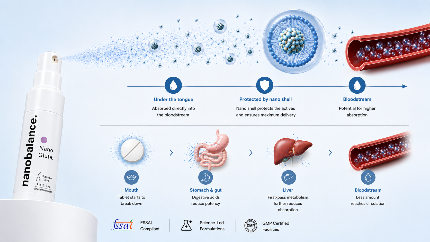 How nanobalance is absorbed — sublingual spray vs tablet
